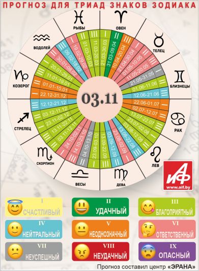 Астрологический прогноз для триад знаков зодиака на 3 ноября.