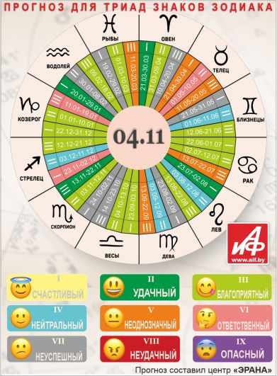 Астрологический прогноз для триад знаков зодиака на 4 ноября.