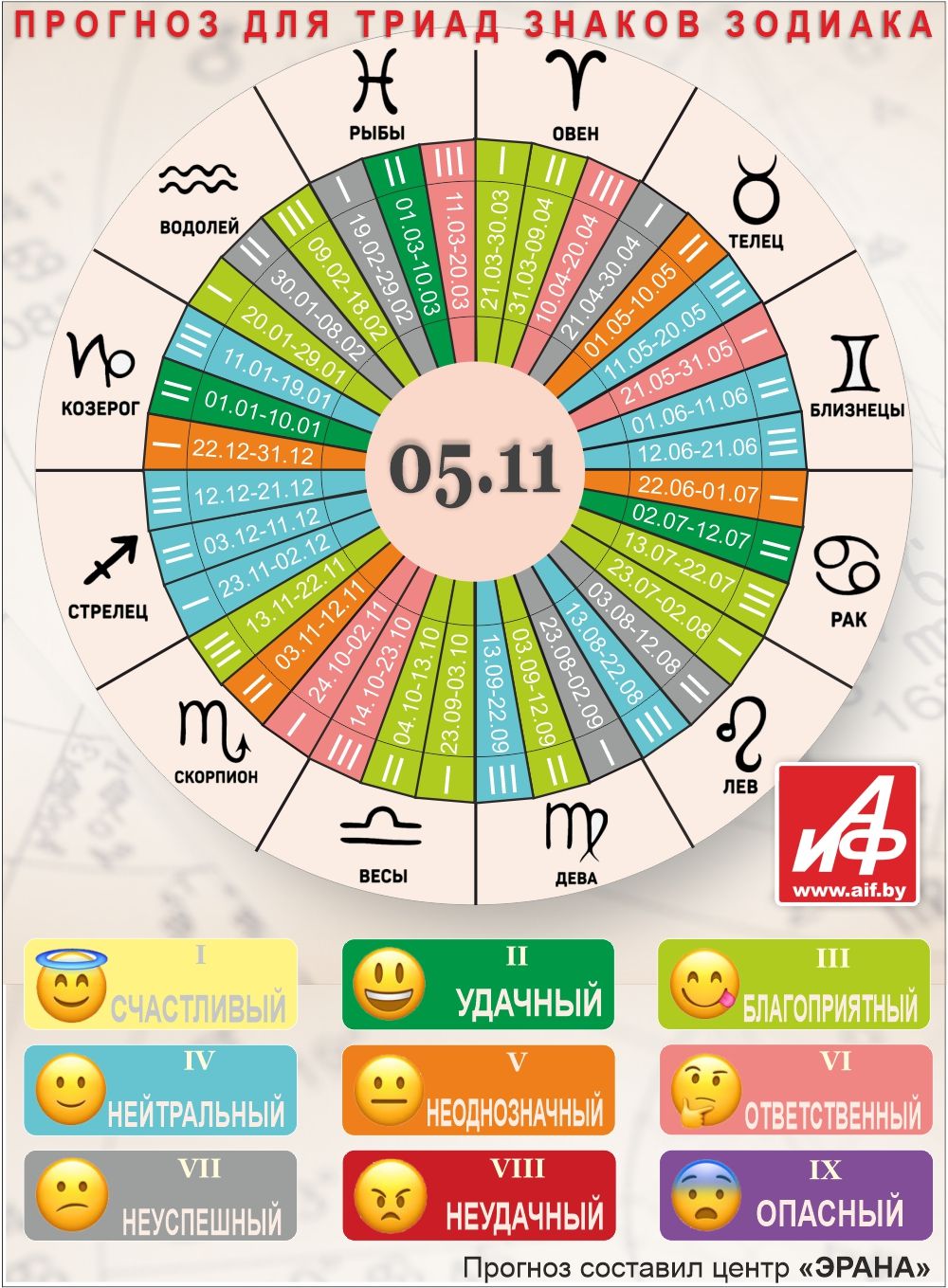 Астрологический прогноз для триад знаков зодиака на 5 ноября.