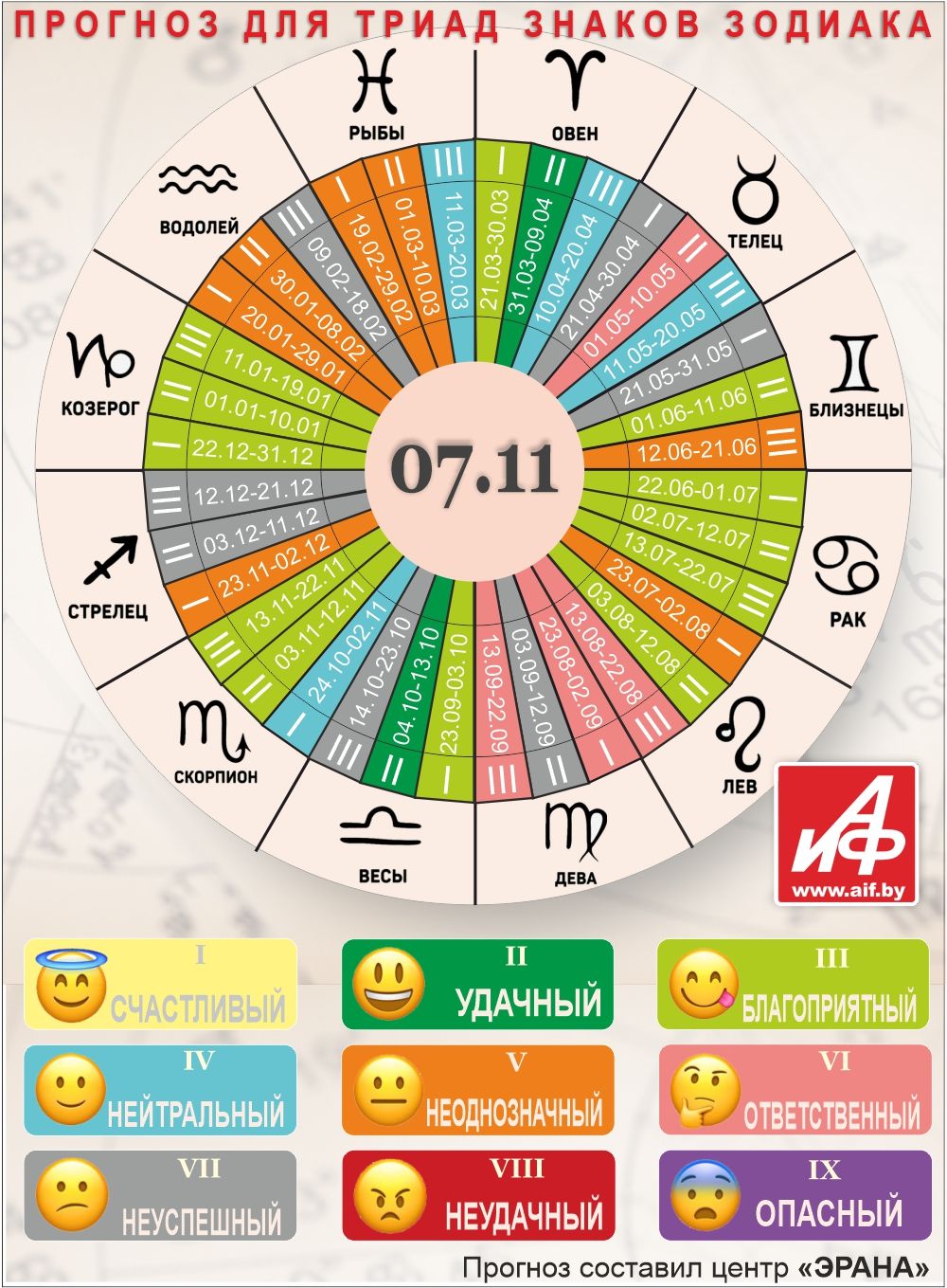 Астрологический прогноз для триад знаков зодиака на 7 ноября.