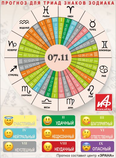 Астрологический прогноз для триад знаков зодиака на 7 ноября.