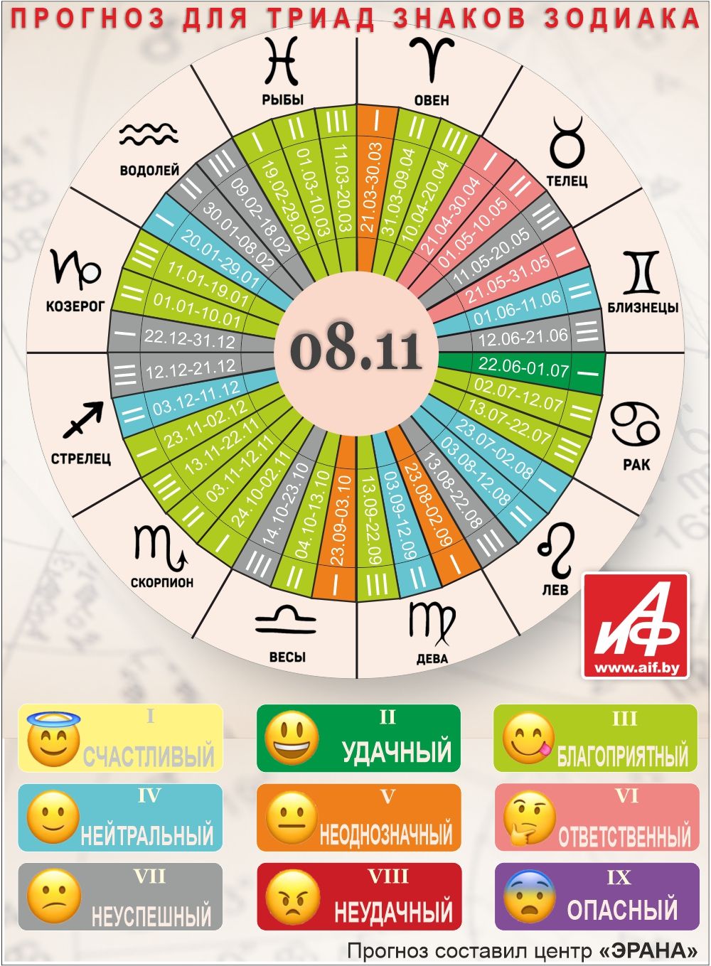 Астрологический прогноз для триад знаков зодиака на 8 ноября.