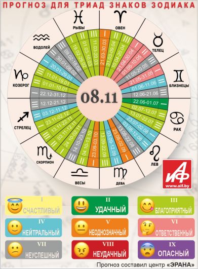 Астрологический прогноз для триад знаков зодиака на 8 ноября.
