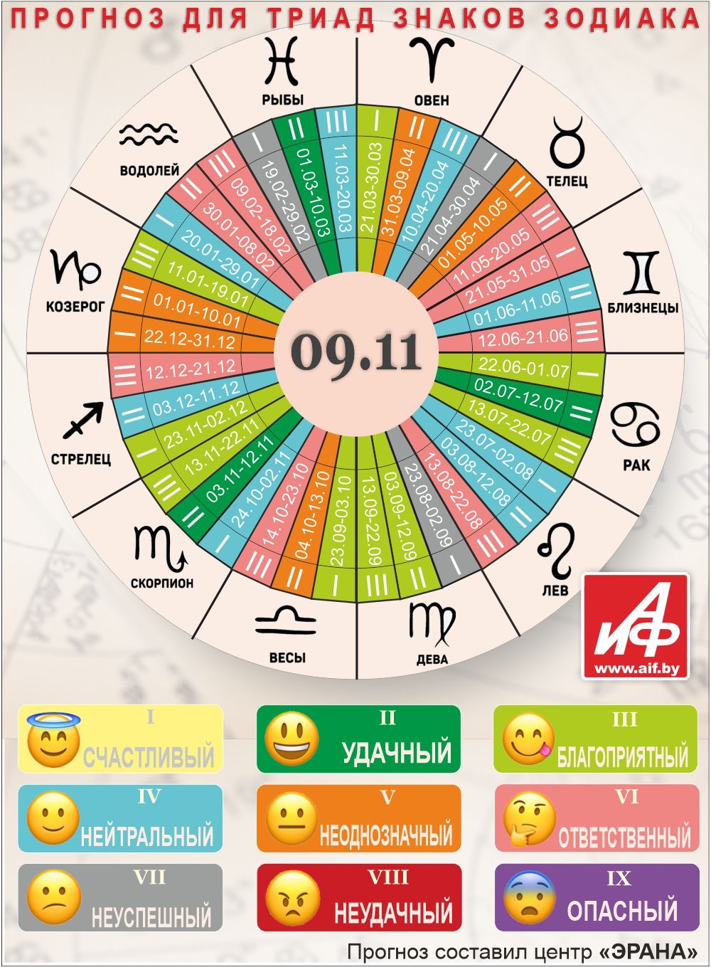 Астрологический прогноз для триад знаков зодиака на 9 ноября.