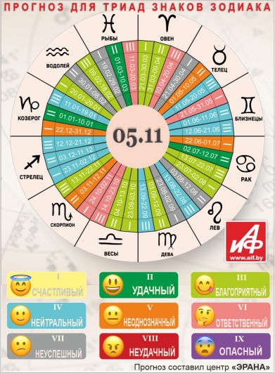 Астрологический прогноз для триад знаков зодиака на 5 ноября.
