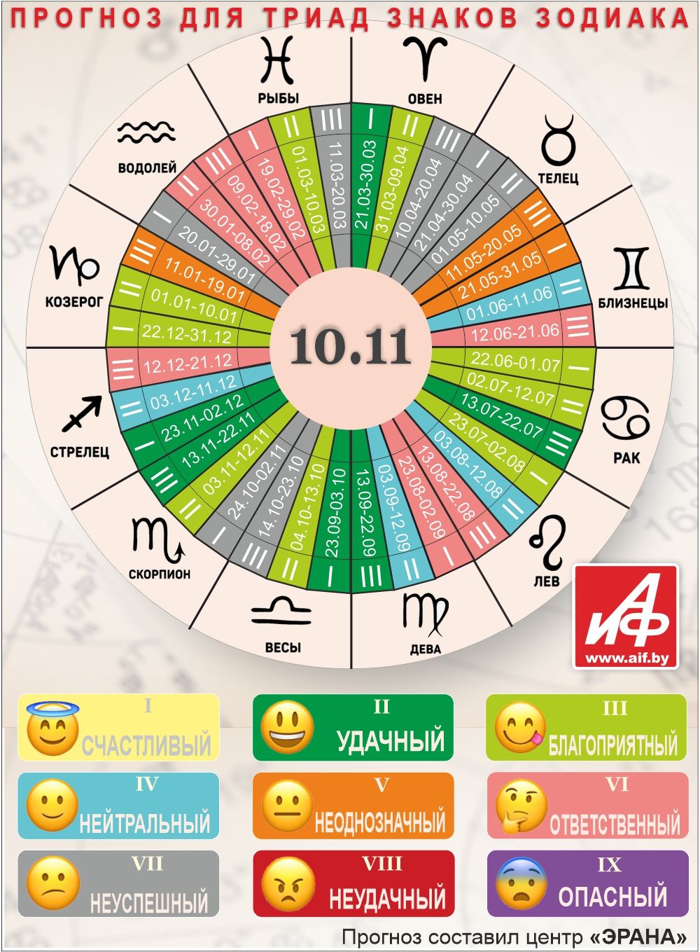 Астрологический прогноз для триад знаков зодиака на 10 ноября.