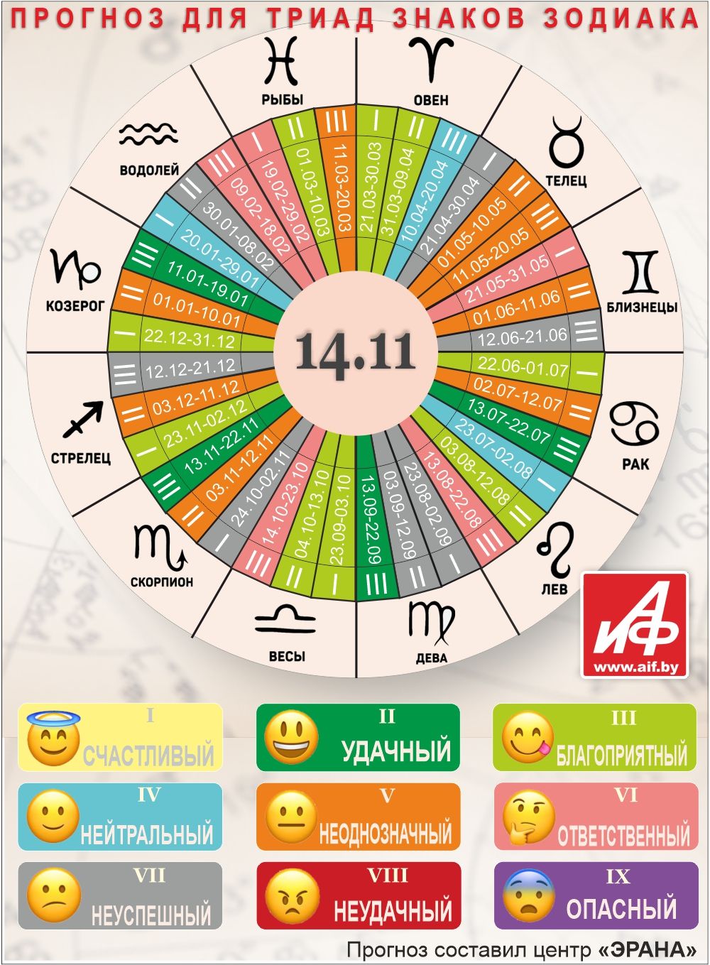 Астрологический прогноз для триад знаков зодиака на 14 ноября.