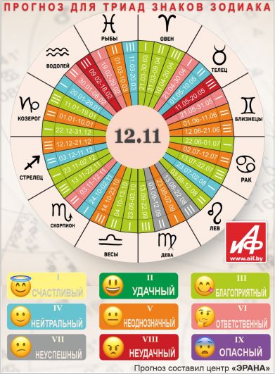 Астрологический прогноз для триад знаков зодиака на 12 ноября.
