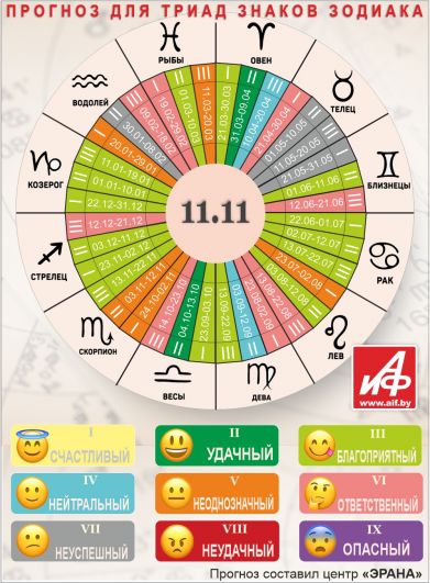 Астрологический прогноз для триад знаков зодиака на 11 ноября.