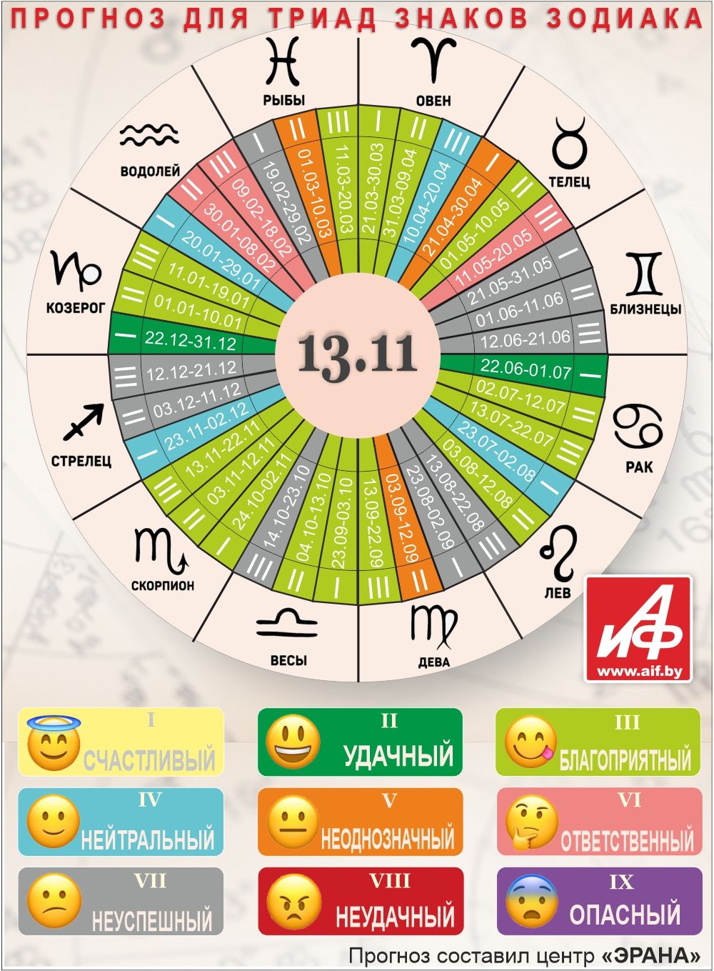 Астрологический прогноз для триад знаков зодиака на 13 ноября.