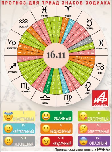 Астрологический прогноз для триад знаков зодиака на 16 ноября.