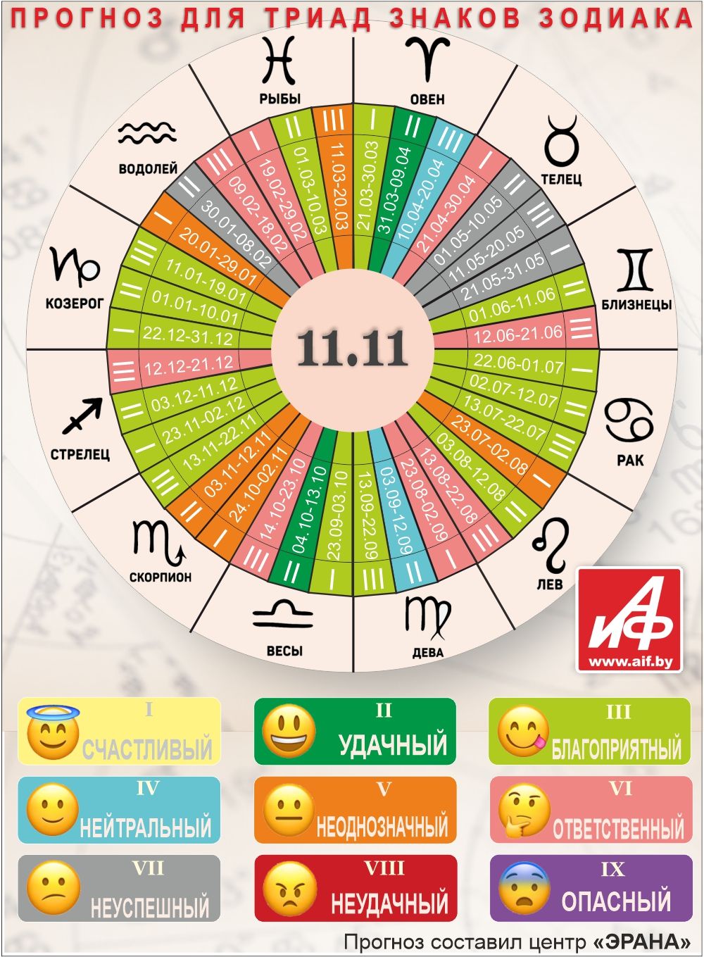 Астрологический прогноз для триад знаков зодиака на 11 ноября.