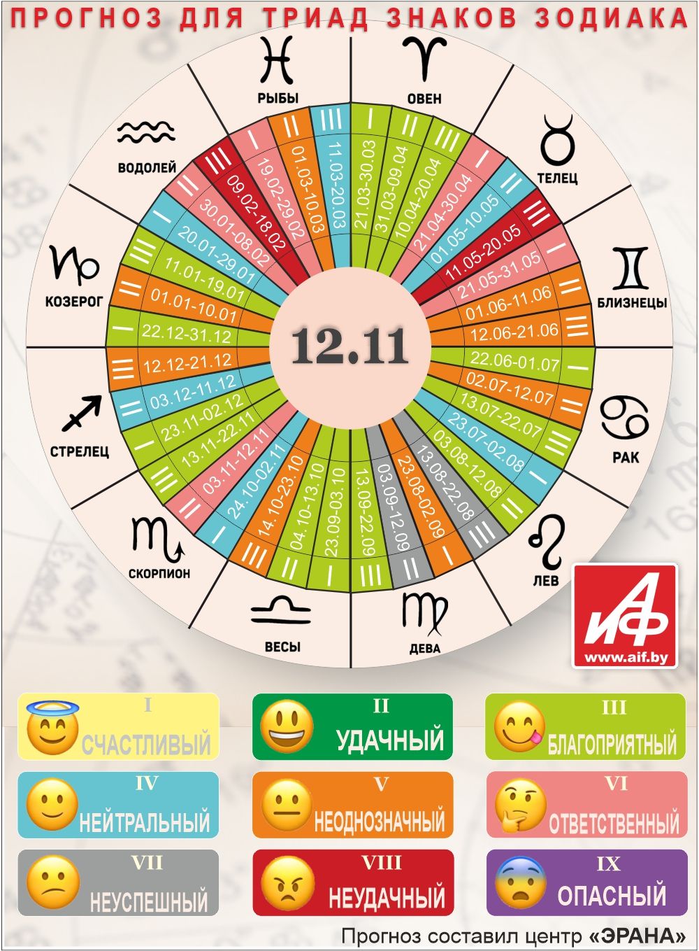 Астрологический прогноз для триад знаков зодиака на 12 ноября.