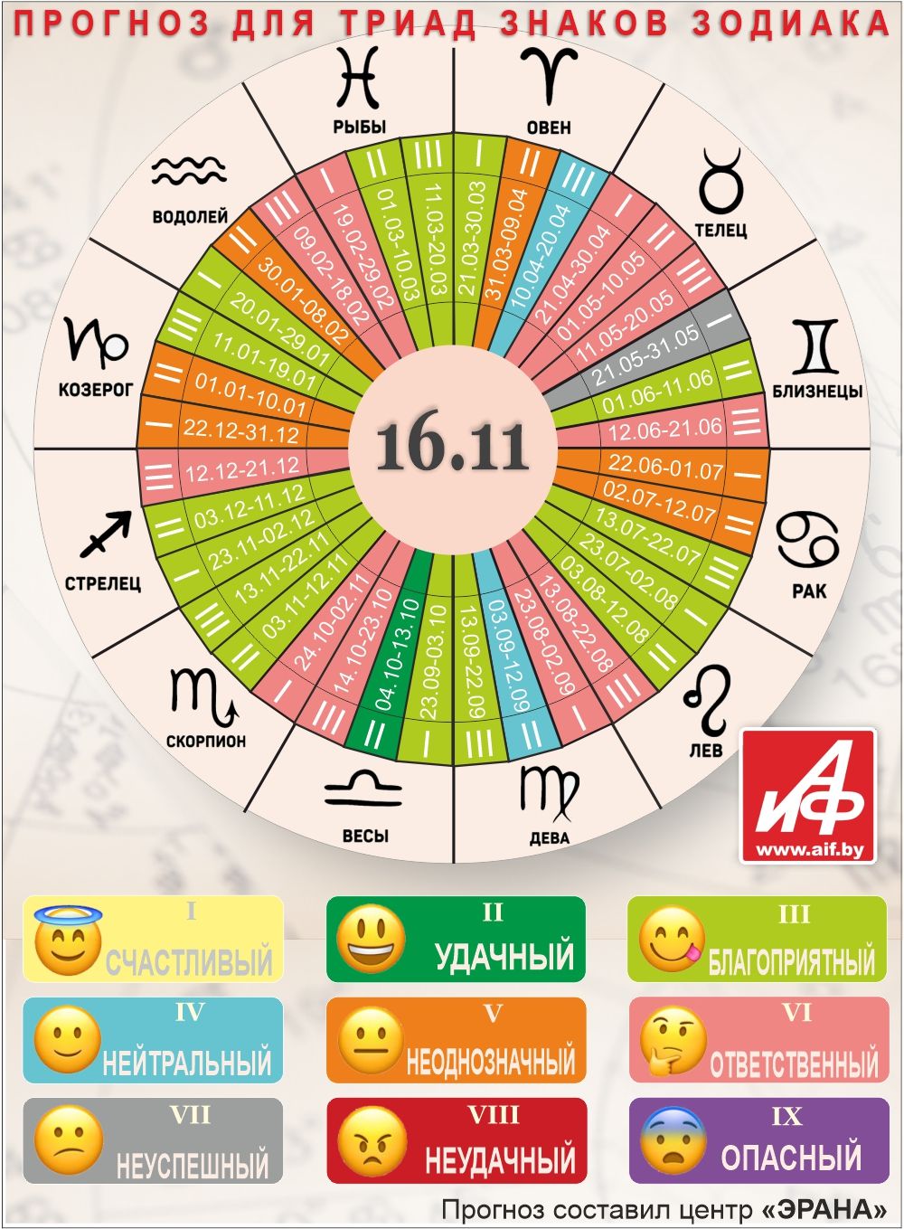 Астрологический прогноз для триад знаков зодиака на 16 ноября.