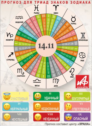 Астрологический прогноз для триад знаков зодиака на 14 ноября.