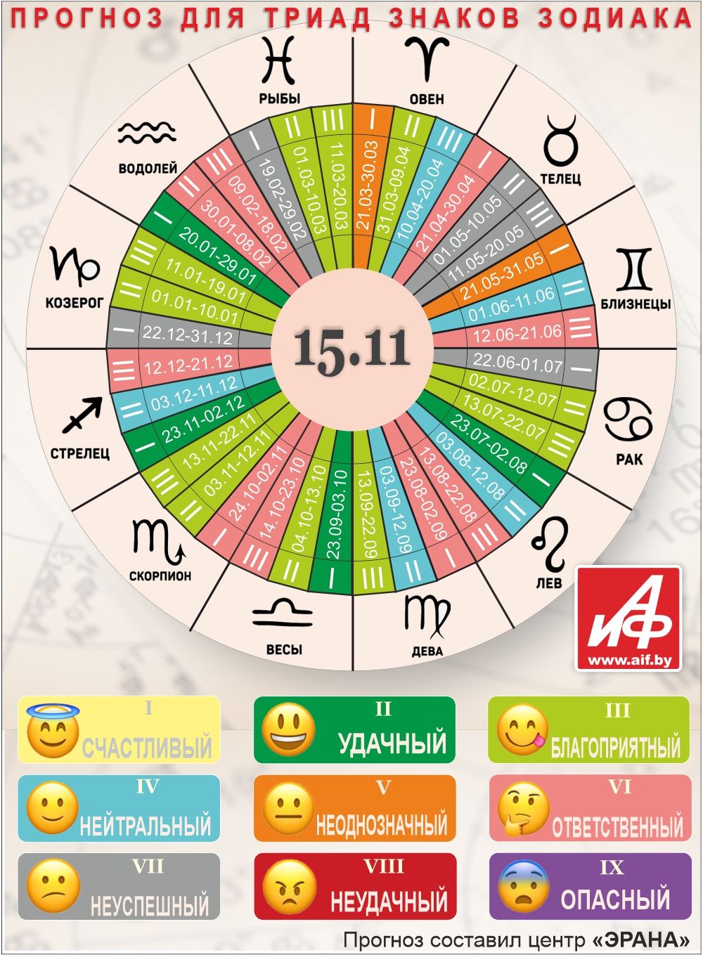 Астрологический прогноз для триад знаков зодиака на 15 ноября.