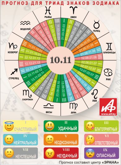 Астрологический прогноз для триад знаков зодиака на 10 ноября.