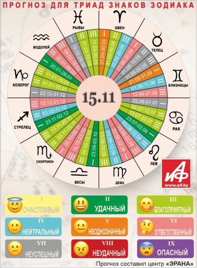 Астрологический прогноз для триад знаков зодиака на 15 ноября.