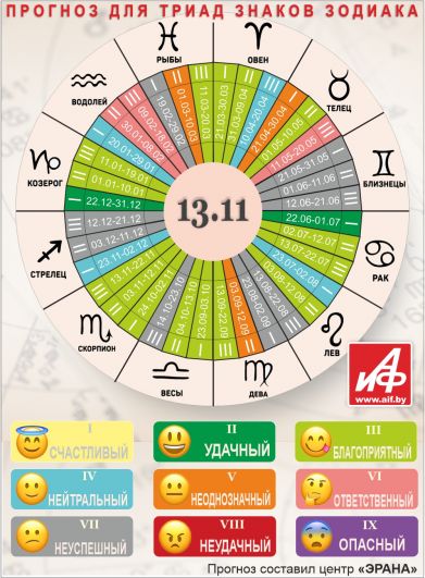 Астрологический прогноз для триад знаков зодиака на 13 ноября.