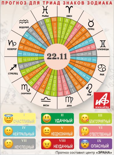 Астрологический прогноз для триад знаков зодиака на 22 ноября.