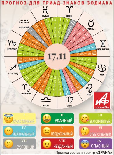Астрологический прогноз для триад знаков зодиака на 17 ноября.