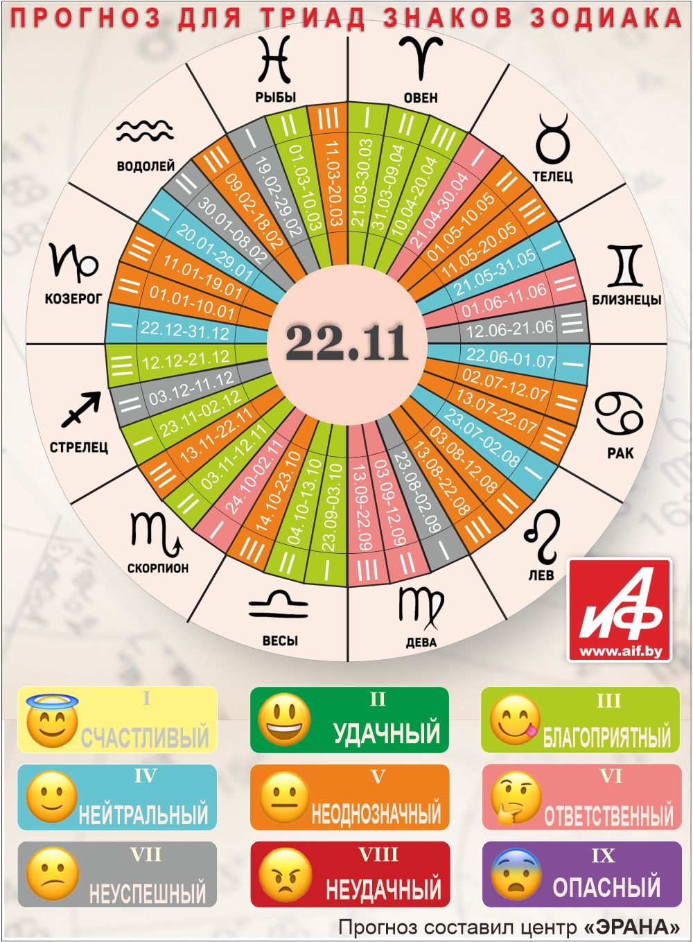 Астрологический прогноз для триад знаков зодиака на 22 ноября.