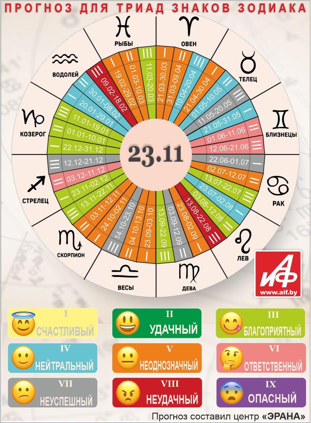 Астрологический прогноз для триад знаков зодиака на 23 ноября.