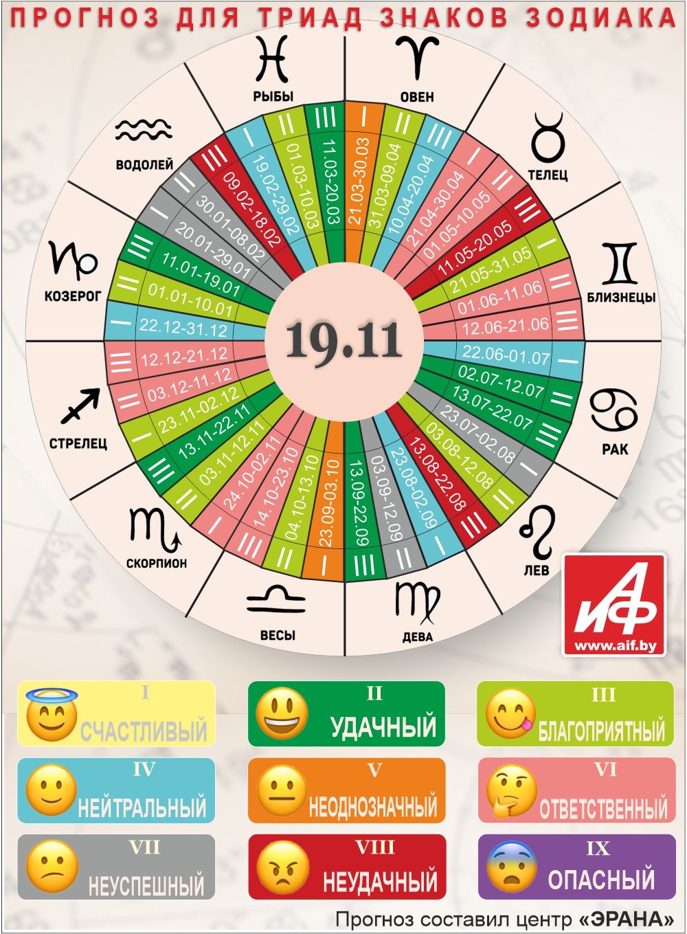 Астрологический прогноз для триад знаков зодиака на 19 ноября.