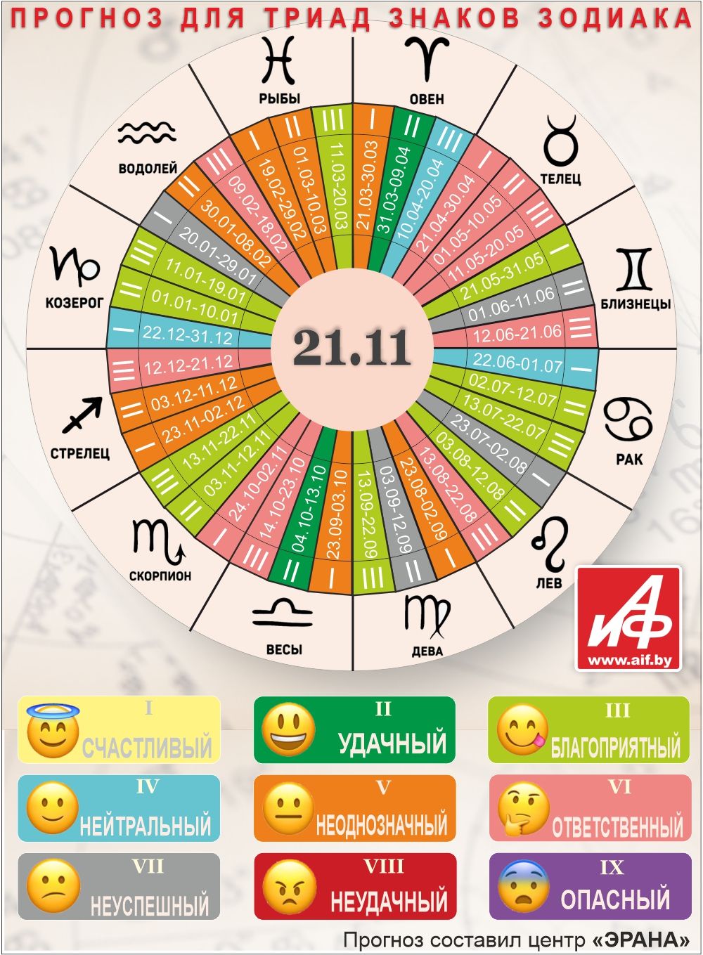 Астрологический прогноз для триад знаков зодиака на 21 ноября.