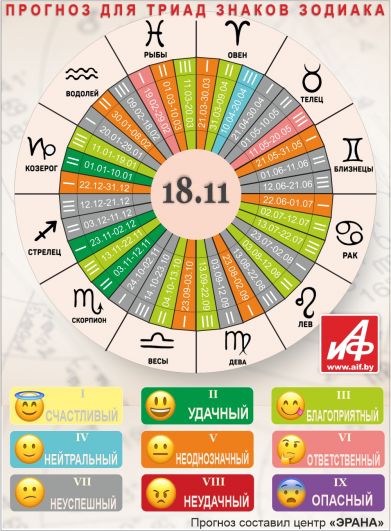 Астрологический прогноз для триад знаков зодиака на 18 ноября.