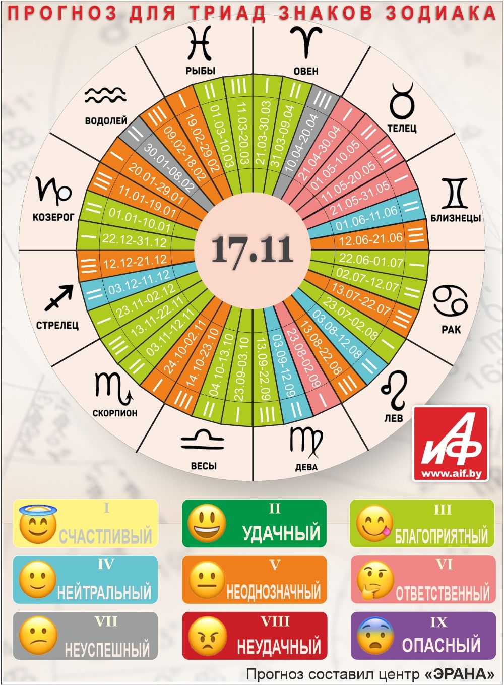 Астрологический прогноз для триад знаков зодиака на 17 ноября.