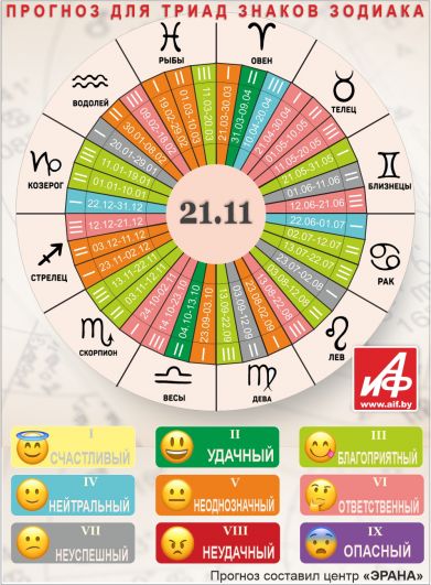 Астрологический прогноз для триад знаков зодиака на 21 ноября.