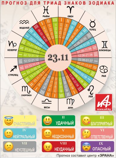 Астрологический прогноз для триад знаков зодиака на 23 ноября.