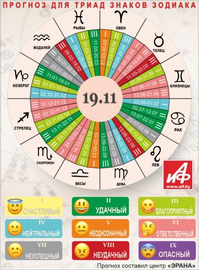 Астрологический прогноз для триад знаков зодиака на 19 ноября.