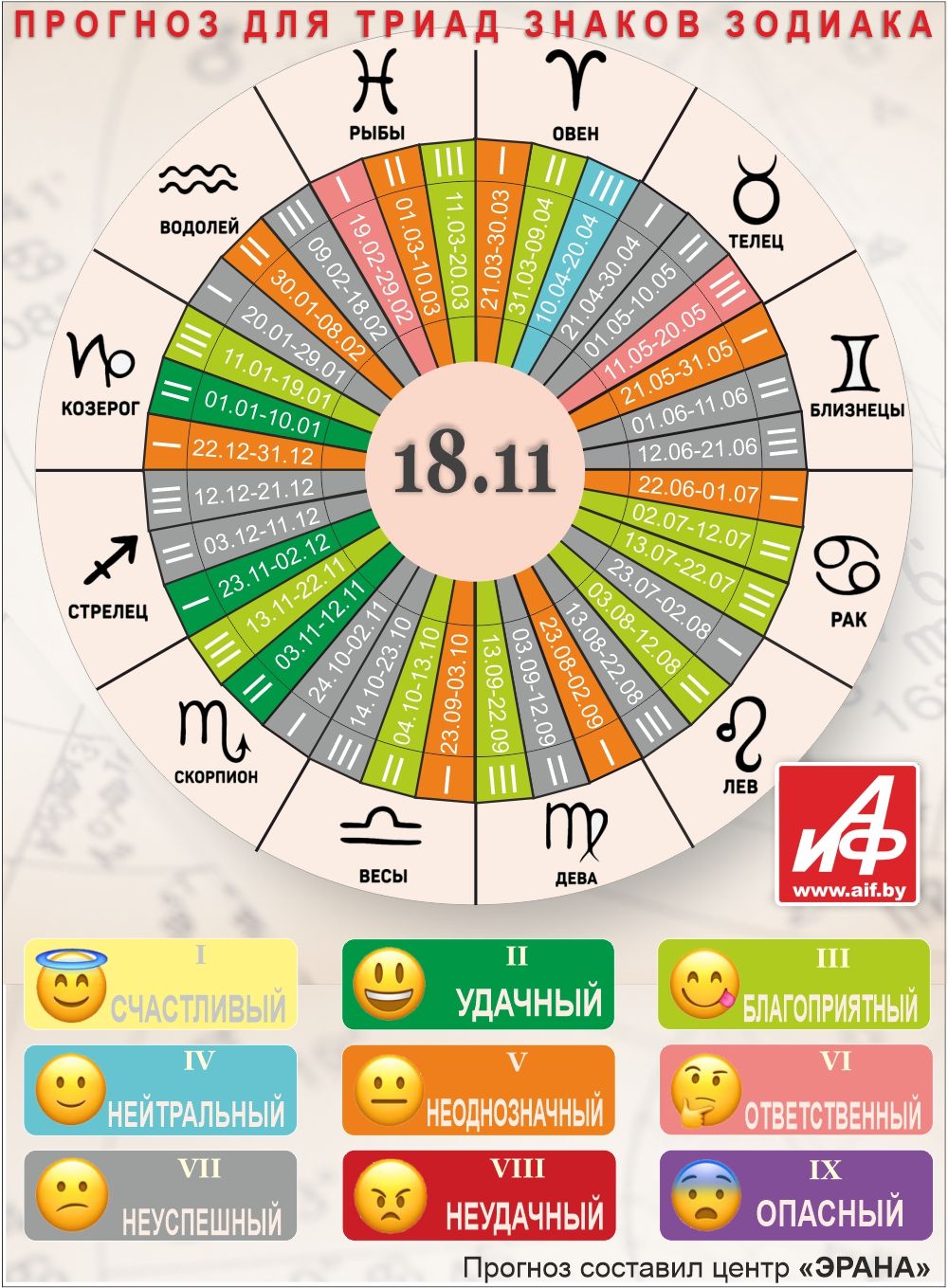 Астрологический прогноз для триад знаков зодиака на 18 ноября.