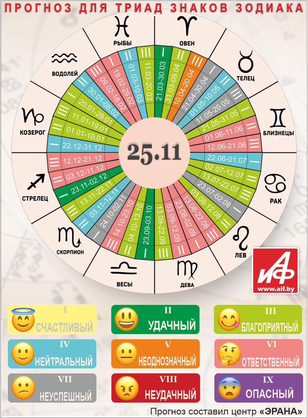 Астрологический прогноз для триад знаков зодиака на 25 ноября.