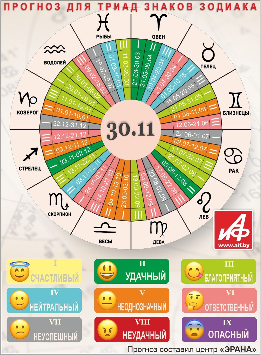 Астрологический прогноз для триад знаков зодиака на 30 ноября.
