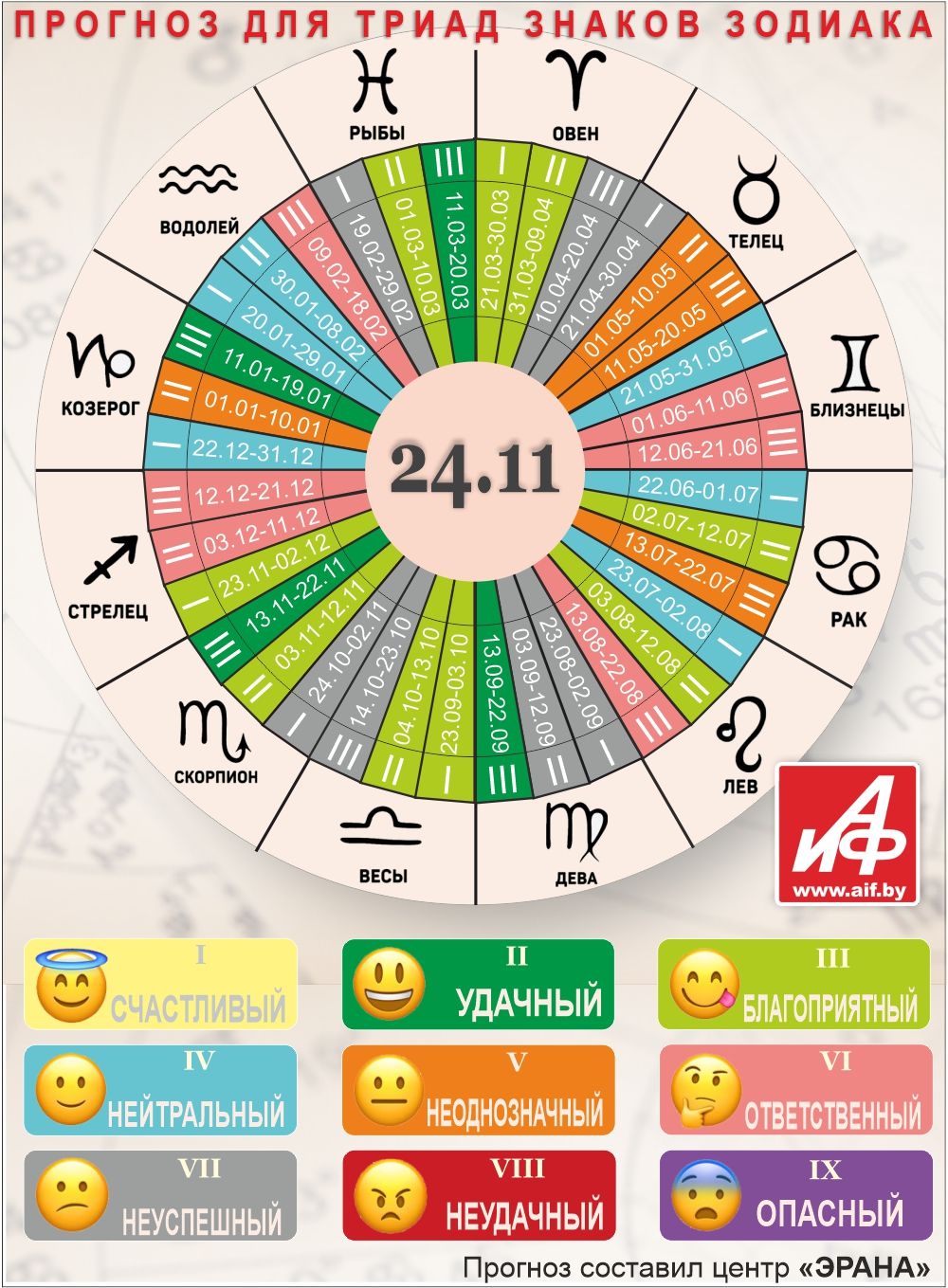 Астрологический прогноз для триад знаков зодиака на 24 ноября.