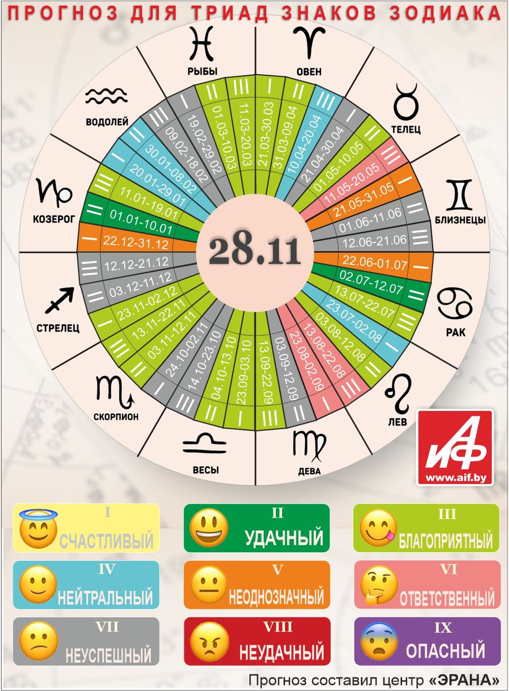 Астрологический прогноз для триад знаков зодиака на 28 ноября.