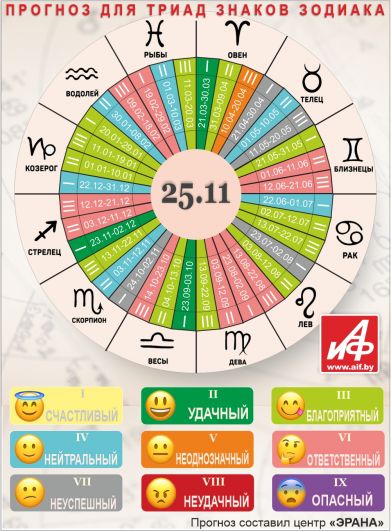 Астрологический прогноз для триад знаков зодиака на 25 ноября.