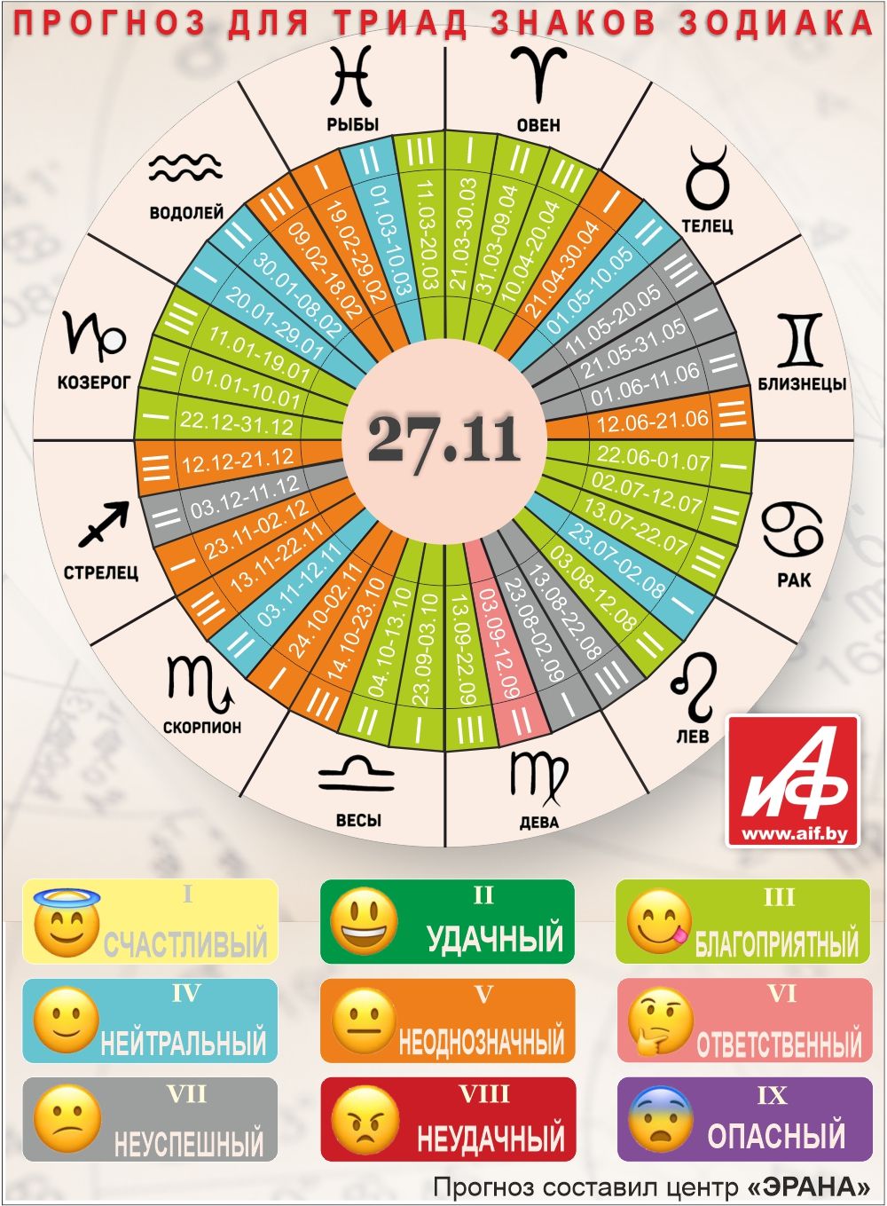 Астрологический прогноз для триад знаков зодиака на 27 ноября.
