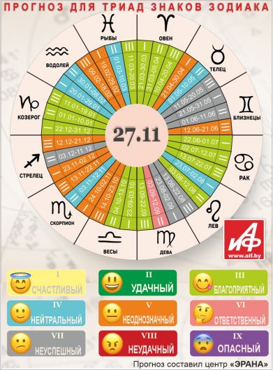 Астрологический прогноз для триад знаков зодиака на 27 ноября.