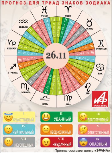 Астрологический прогноз для триад знаков зодиака на 26 ноября.
