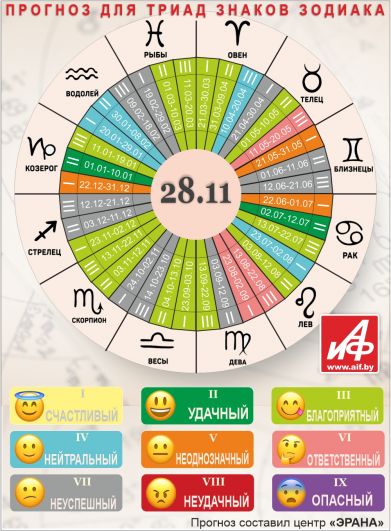 Астрологический прогноз для триад знаков зодиака на 28 ноября.