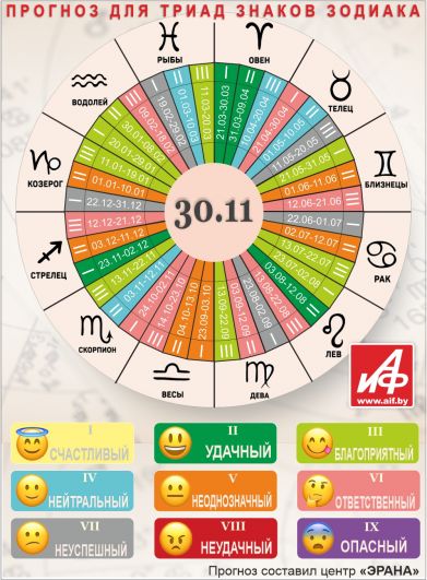 Астрологический прогноз для триад знаков зодиака на 30 ноября.