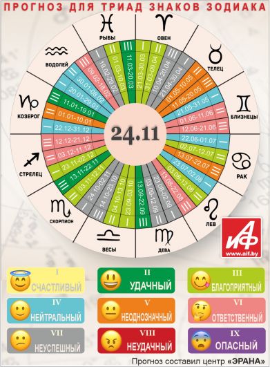 Астрологический прогноз для триад знаков зодиака на 24 ноября.