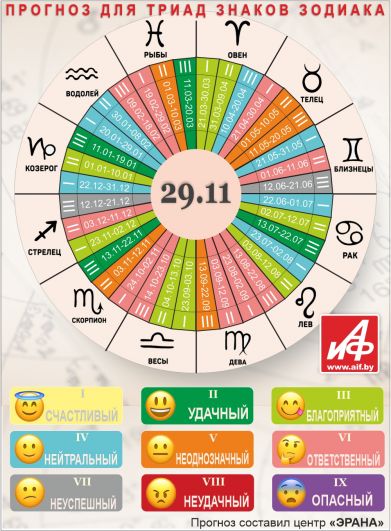 Астрологический прогноз для триад знаков зодиака на 29 ноября.