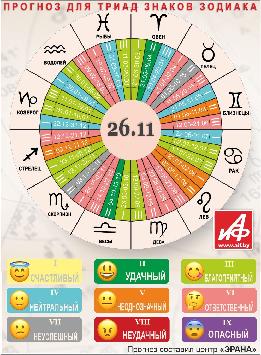 Астрологический прогноз для триад знаков зодиака на 26 ноября.