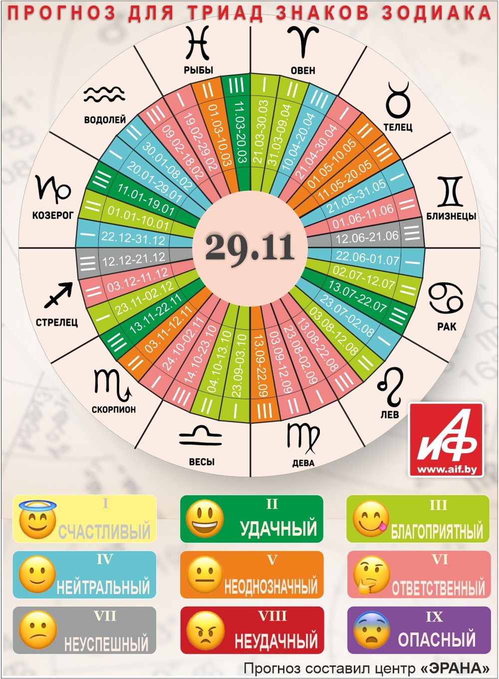 Астрологический прогноз для триад знаков зодиака на 29 ноября.