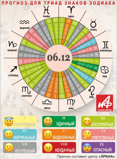 Астрологический прогноз для триад знаков зодиака на 6 декабря.